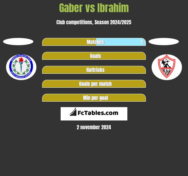 Gaber vs Ibrahim h2h player stats