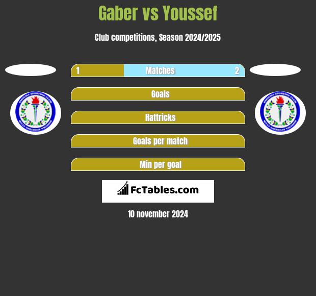 Gaber vs Youssef h2h player stats