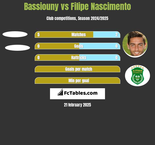 Bassiouny vs Filipe Nascimento h2h player stats