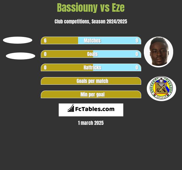 Bassiouny vs Eze h2h player stats