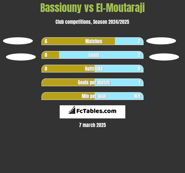 Bassiouny vs El-Moutaraji h2h player stats