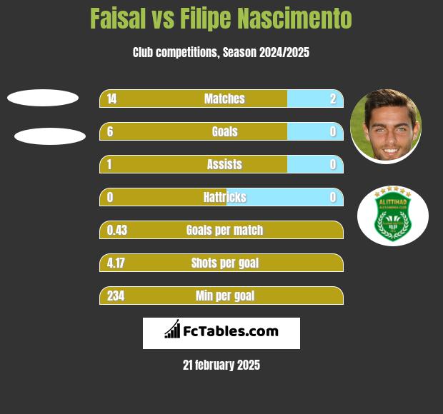 Faisal vs Filipe Nascimento h2h player stats