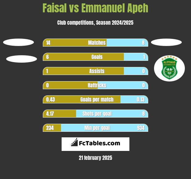 Faisal vs Emmanuel Apeh h2h player stats