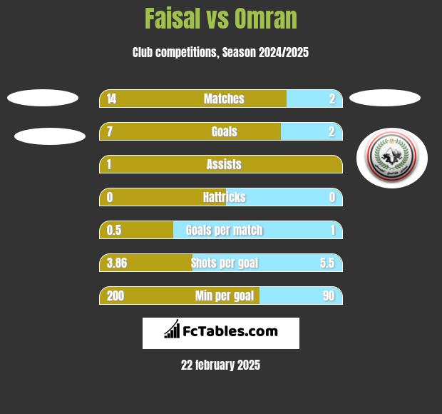 Faisal vs Omran h2h player stats