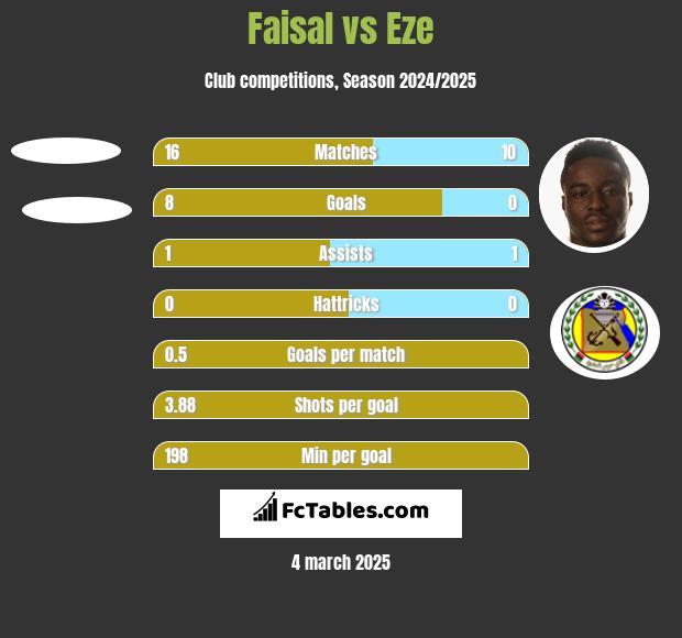 Faisal vs Eze h2h player stats