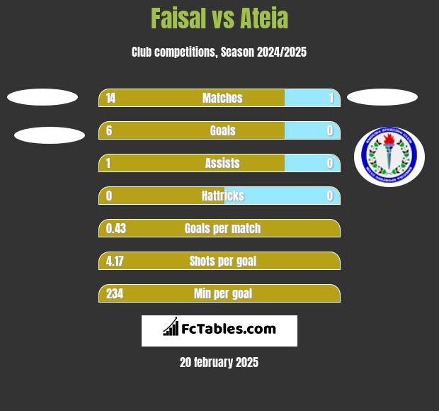 Faisal vs Ateia h2h player stats