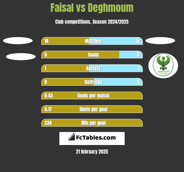 Faisal vs Deghmoum h2h player stats