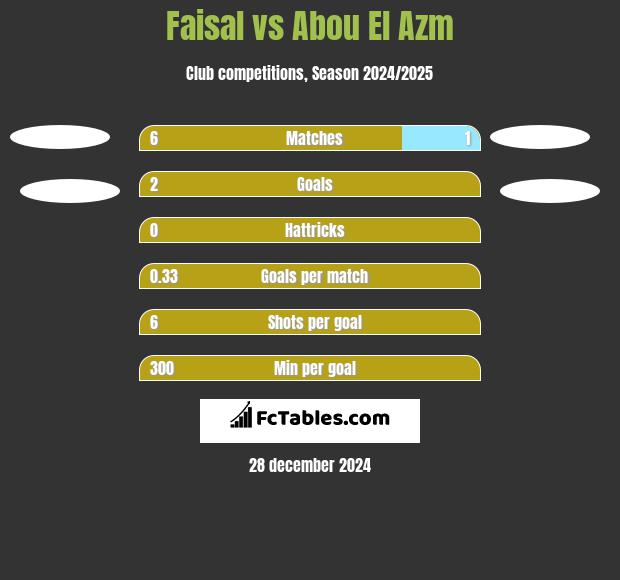 Faisal vs Abou El Azm h2h player stats