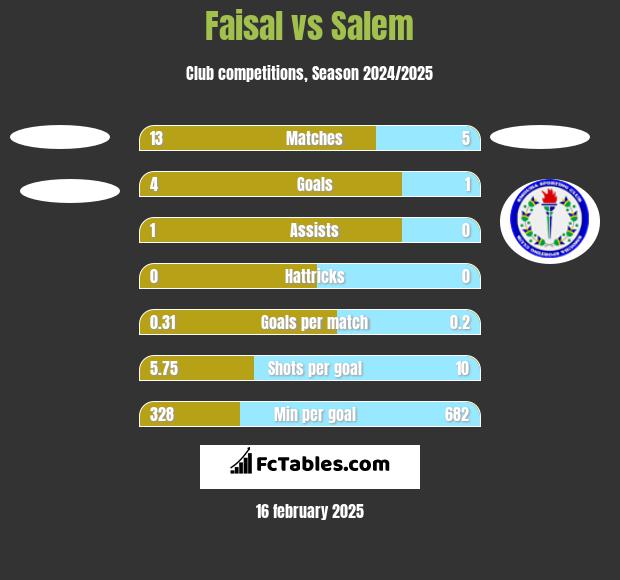 Faisal vs Salem h2h player stats