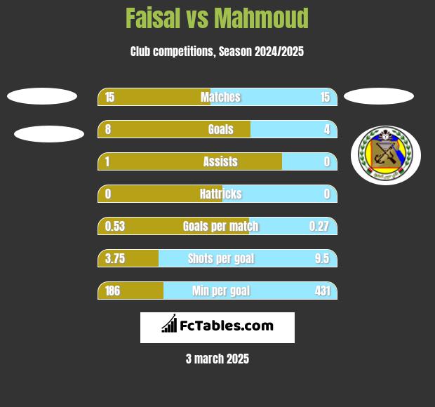 Faisal vs Mahmoud h2h player stats