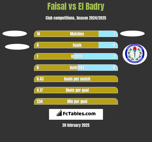 Faisal vs El Badry h2h player stats