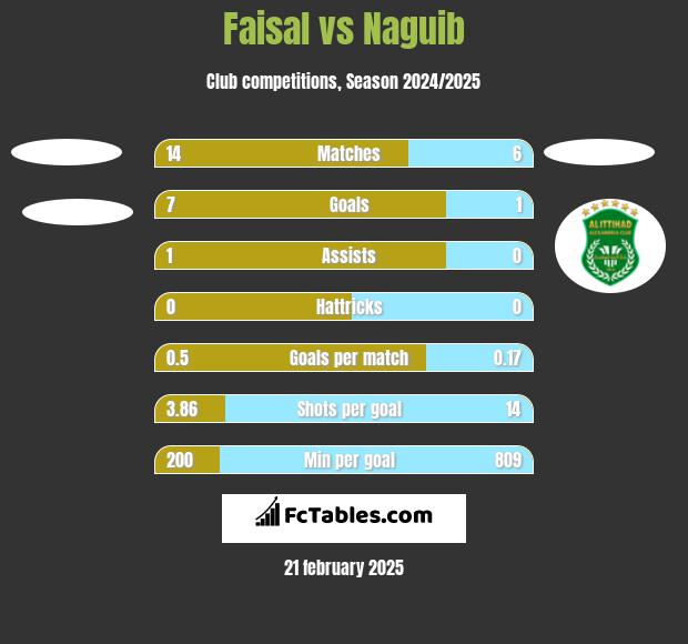 Faisal vs Naguib h2h player stats