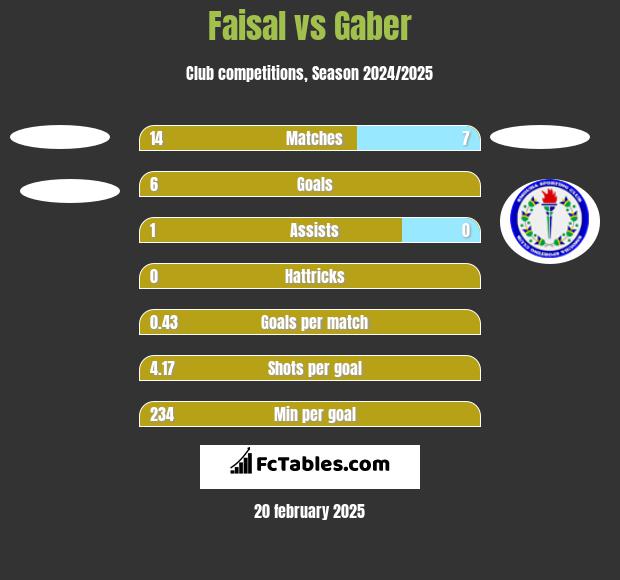 Faisal vs Gaber h2h player stats