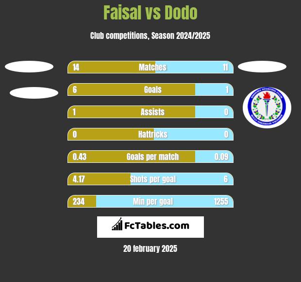 Faisal vs Dodo h2h player stats