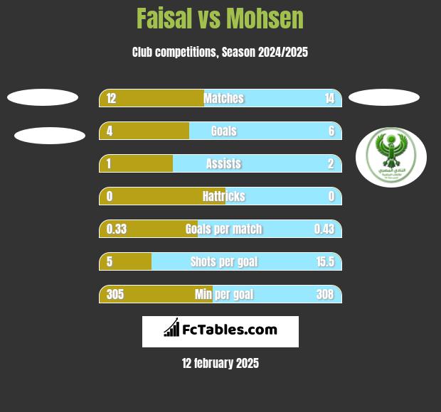 Faisal vs Mohsen h2h player stats