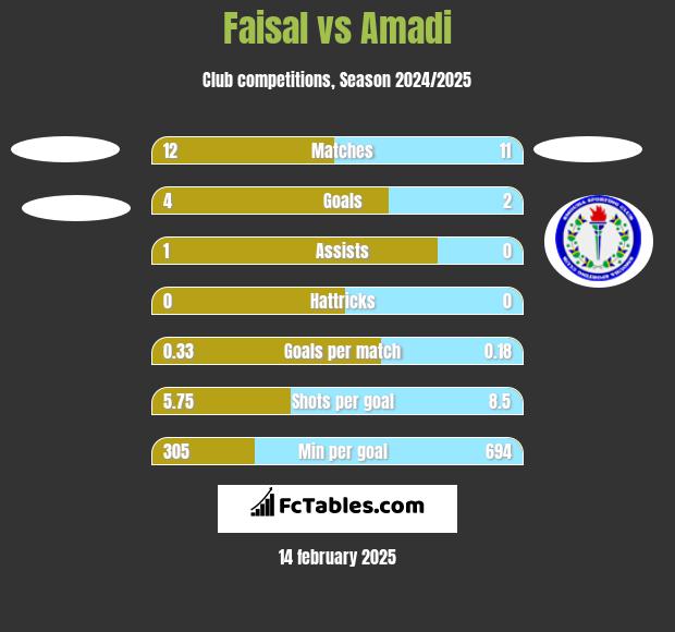 Faisal vs Amadi h2h player stats