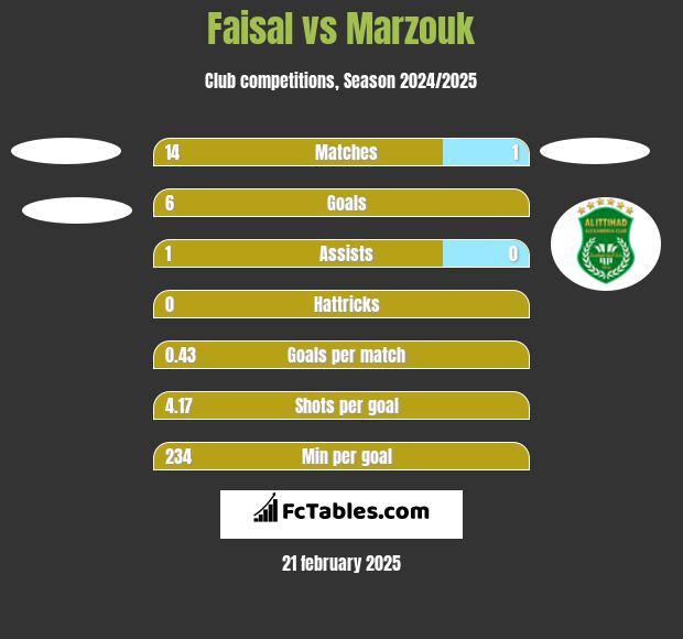 Faisal vs Marzouk h2h player stats