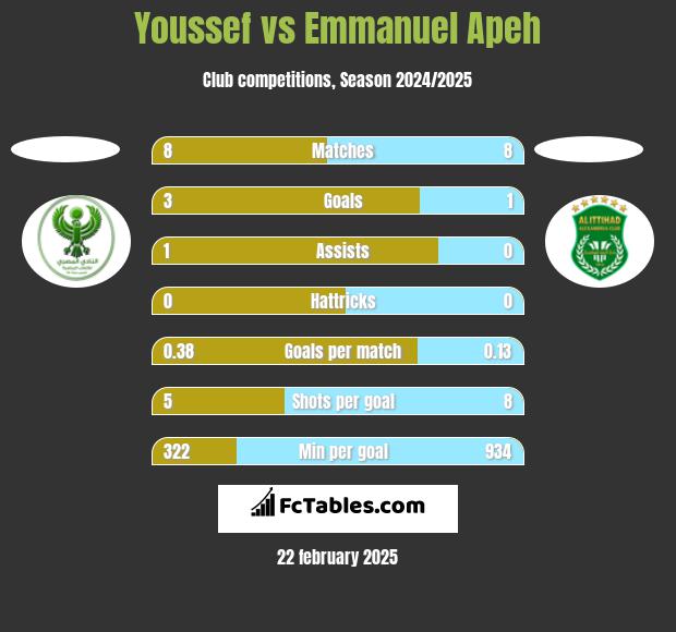 Youssef vs Emmanuel Apeh h2h player stats