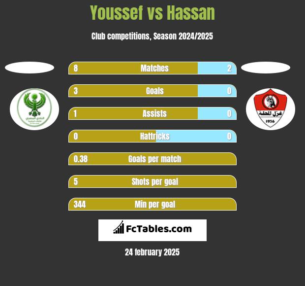 Youssef vs Hassan h2h player stats