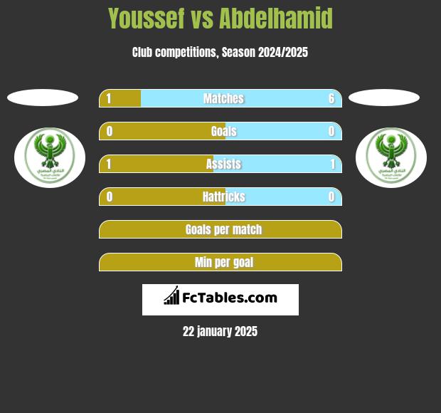 Youssef vs Abdelhamid h2h player stats