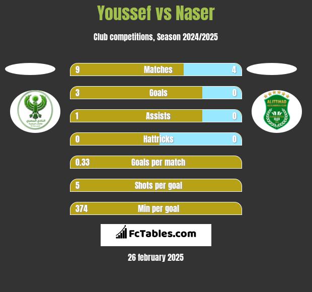 Youssef vs Naser h2h player stats