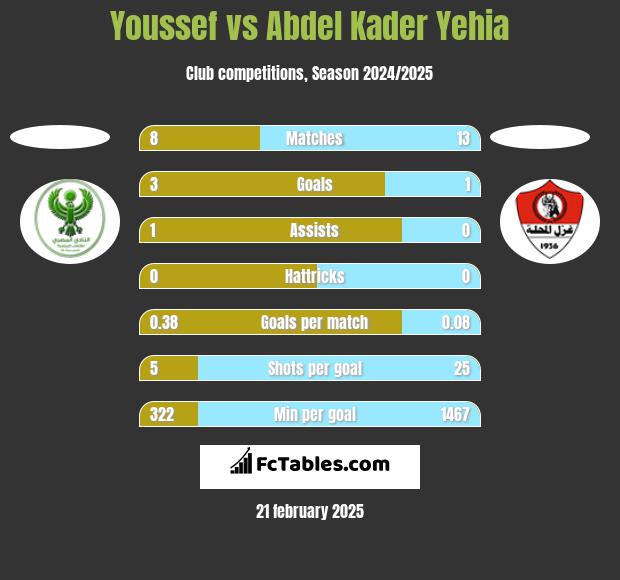 Youssef vs Abdel Kader Yehia h2h player stats