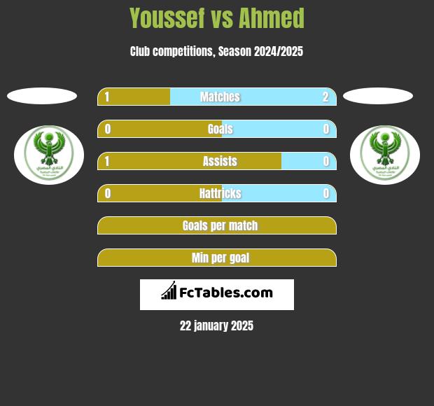 Youssef vs Ahmed h2h player stats