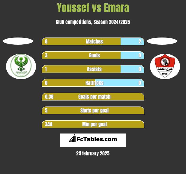 Youssef vs Emara h2h player stats