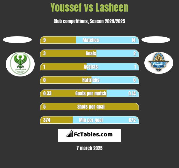 Youssef vs Lasheen h2h player stats