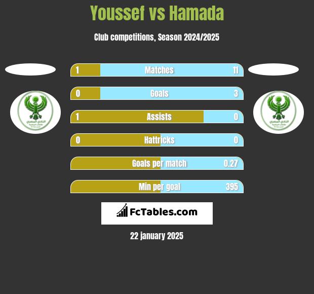 Youssef vs Hamada h2h player stats