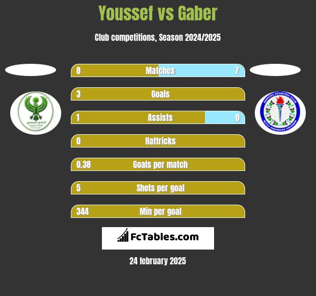 Youssef vs Gaber h2h player stats