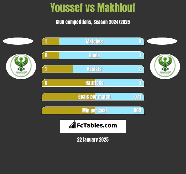 Youssef vs Makhlouf h2h player stats