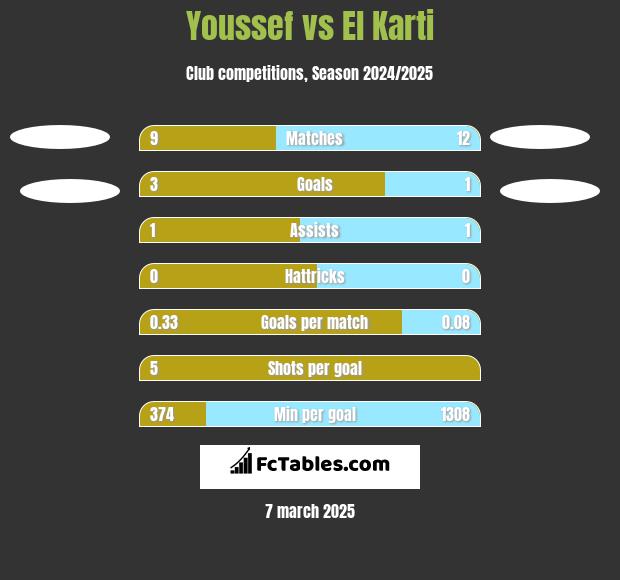 Youssef vs El Karti h2h player stats