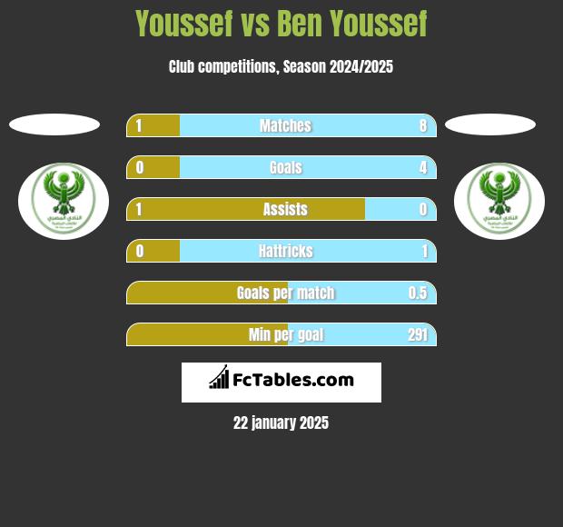 Youssef vs Ben Youssef h2h player stats