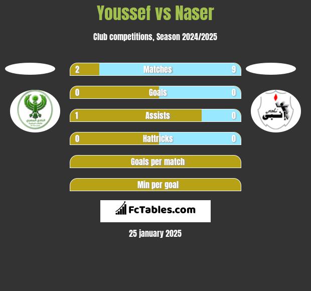 Youssef vs Naser h2h player stats