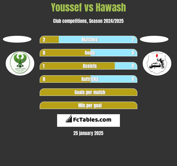 Youssef vs Hawash h2h player stats