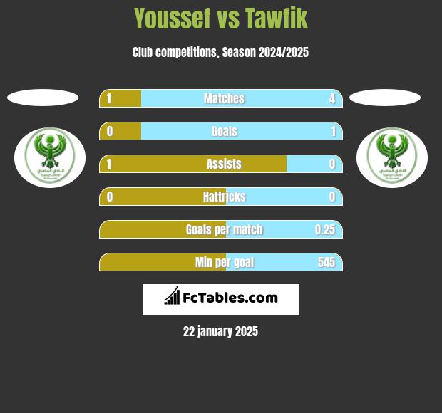 Youssef vs Tawfik h2h player stats