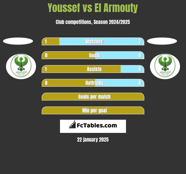 Youssef vs El Armouty h2h player stats