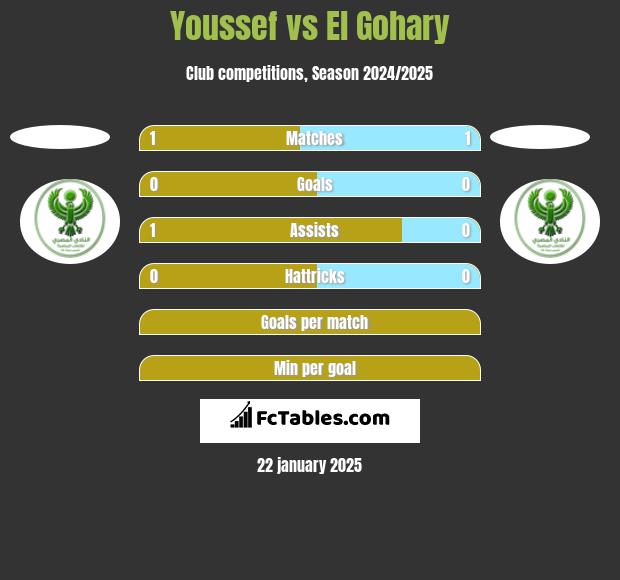 Youssef vs El Gohary h2h player stats