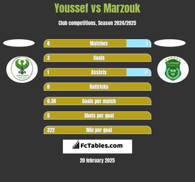 Youssef vs Marzouk h2h player stats