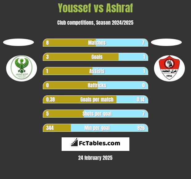 Youssef vs Ashraf h2h player stats