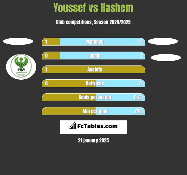 Youssef vs Hashem h2h player stats