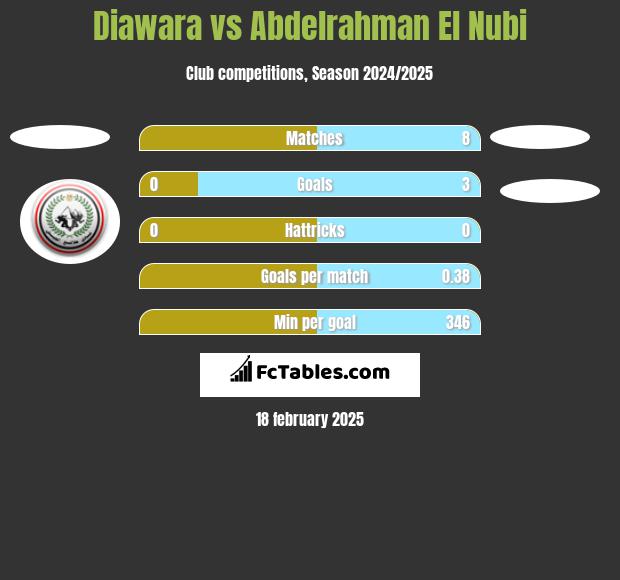 Diawara vs Abdelrahman El Nubi h2h player stats