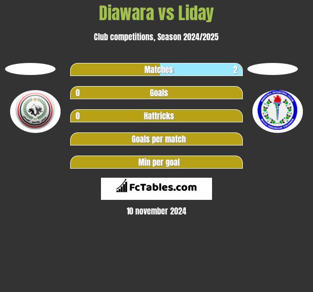 Diawara vs Liday h2h player stats