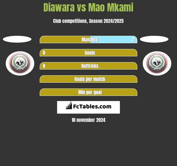 Diawara vs Mao Mkami h2h player stats