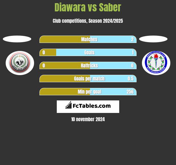 Diawara vs Saber h2h player stats