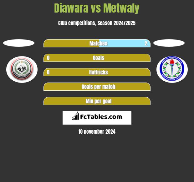 Diawara vs Metwaly h2h player stats