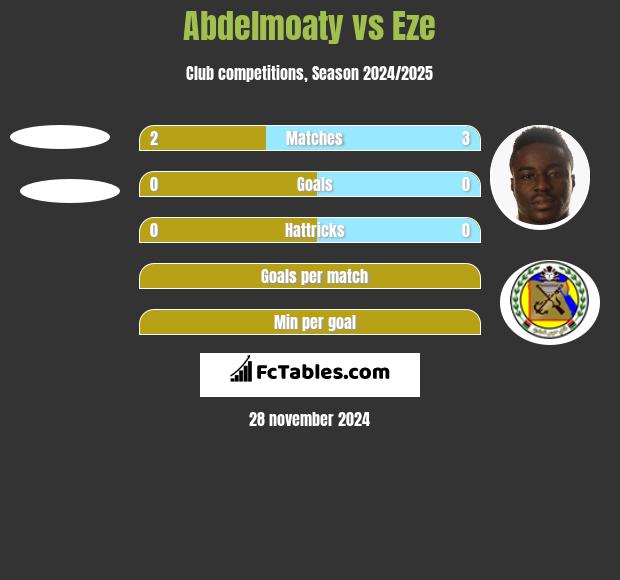 Abdelmoaty vs Eze h2h player stats