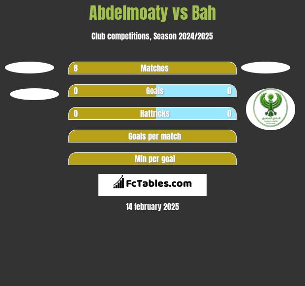 Abdelmoaty vs Bah h2h player stats