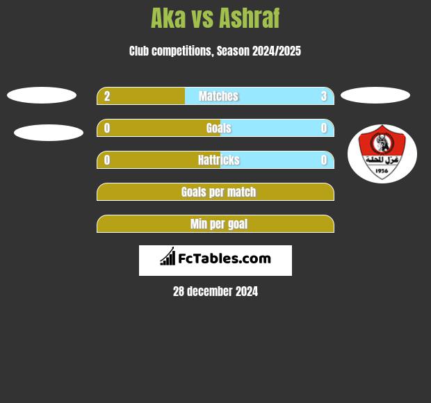 Aka vs Ashraf h2h player stats